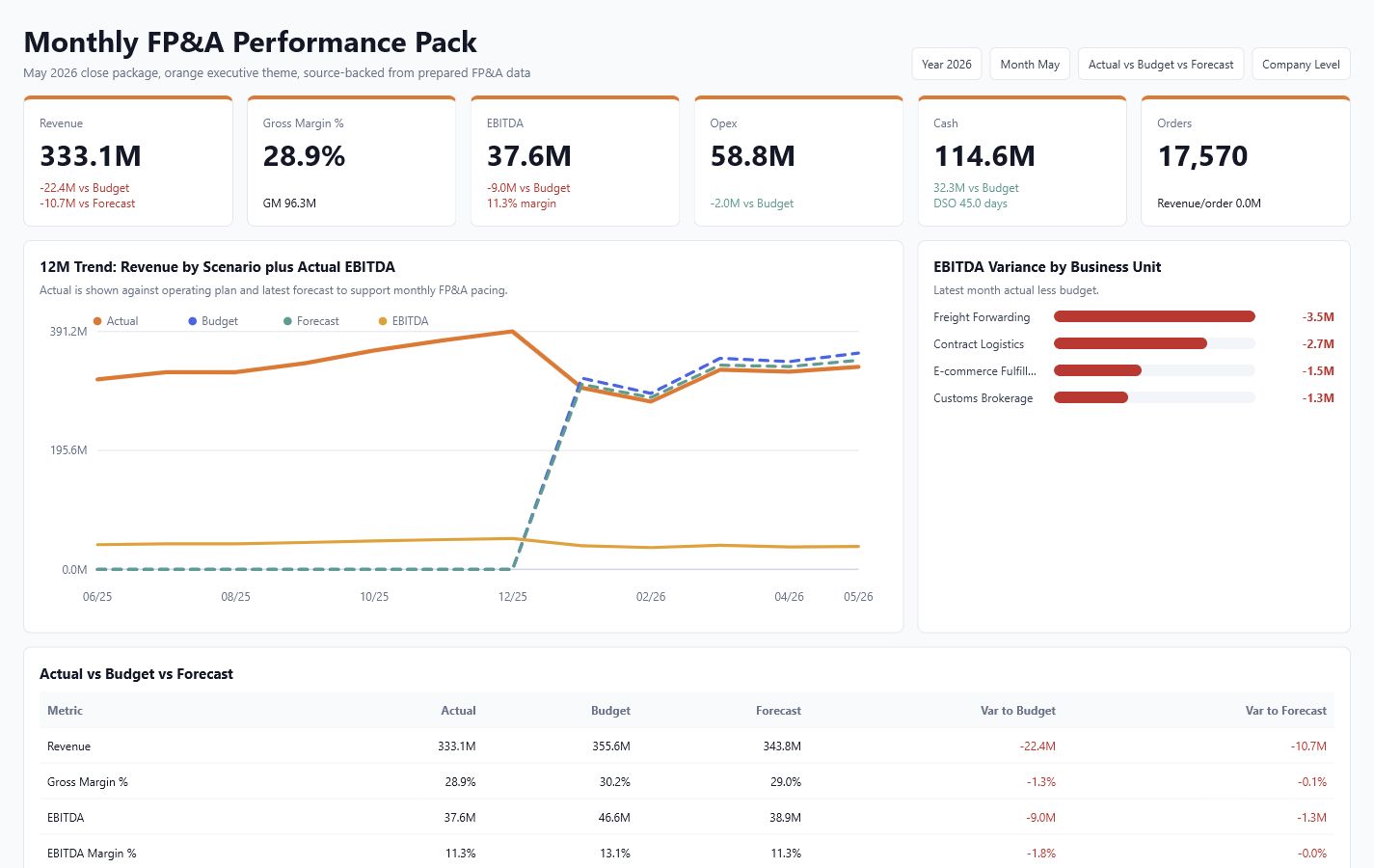Monthly FP&A Performance Pack dashboard preview