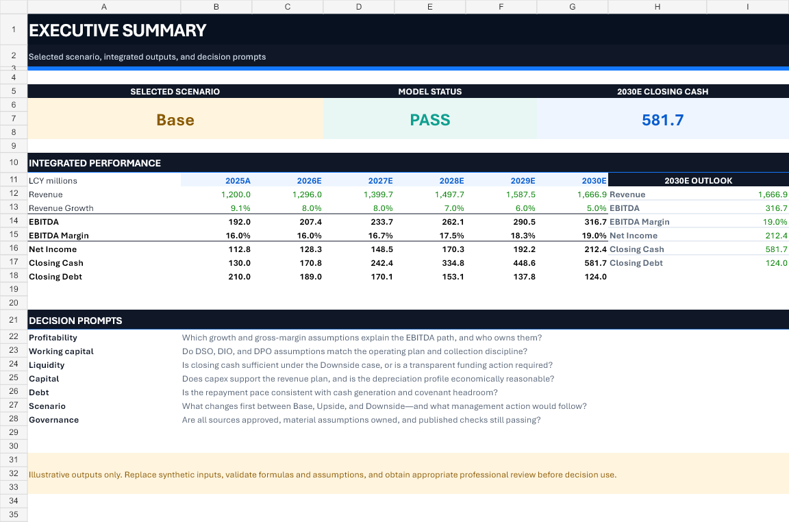 Rendered Executive Summary sheet from the downloadable Three-Statement Model showing the Base scenario, PASS status, performance forecast, cash, debt, and decision prompts