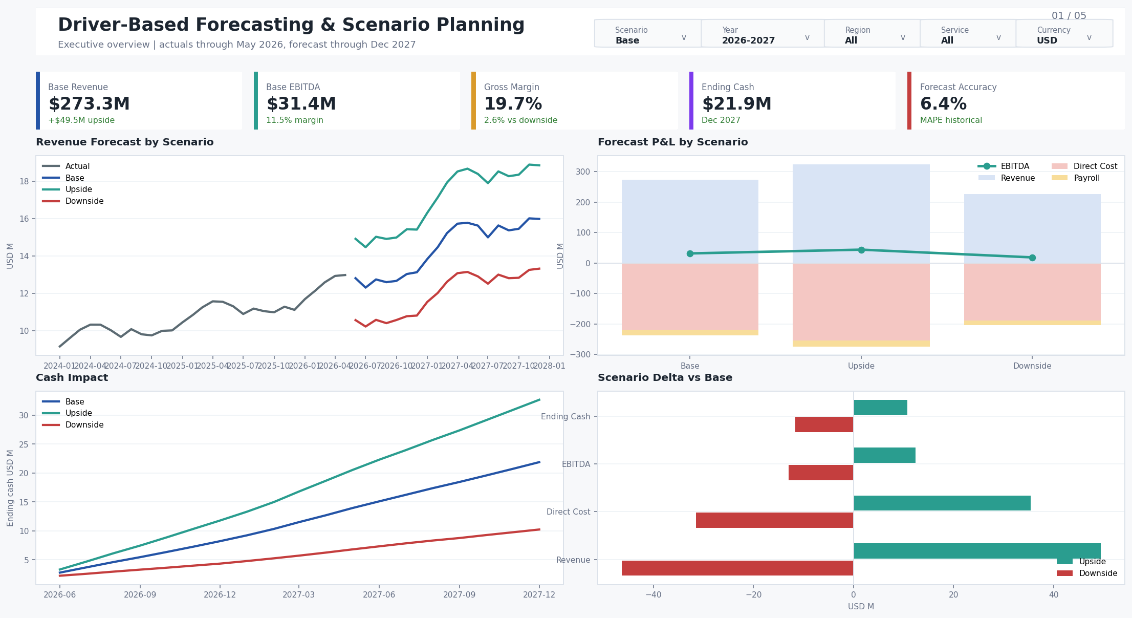 Driver-Based Forecasting executive dashboard preview