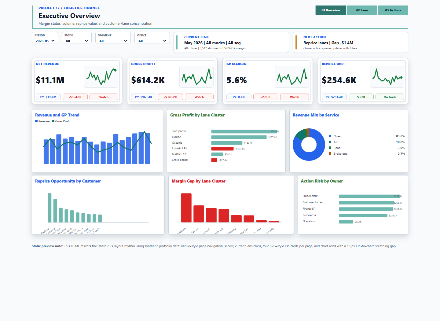 Logistics Trade Lane Profitability executive dashboard preview